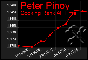 Total Graph of Peter Pinoy