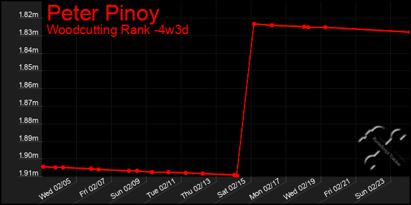 Last 31 Days Graph of Peter Pinoy