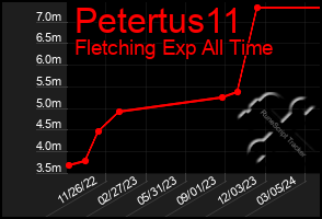 Total Graph of Petertus11