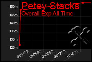 Total Graph of Petey Stacks