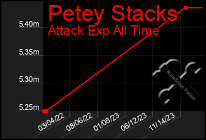 Total Graph of Petey Stacks