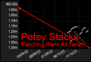 Total Graph of Petey Stacks