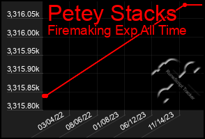 Total Graph of Petey Stacks