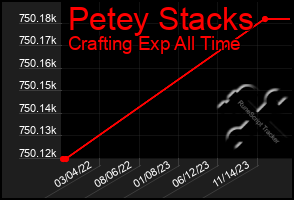 Total Graph of Petey Stacks