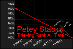 Total Graph of Petey Stacks