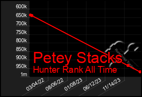 Total Graph of Petey Stacks