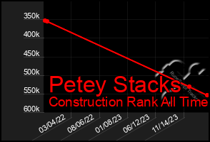 Total Graph of Petey Stacks