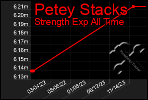 Total Graph of Petey Stacks