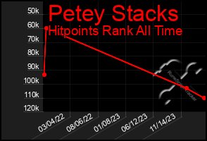 Total Graph of Petey Stacks