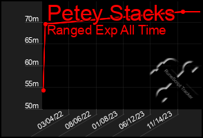 Total Graph of Petey Stacks