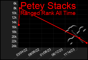 Total Graph of Petey Stacks