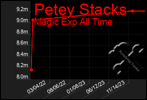 Total Graph of Petey Stacks