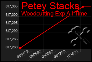 Total Graph of Petey Stacks