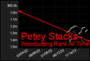 Total Graph of Petey Stacks