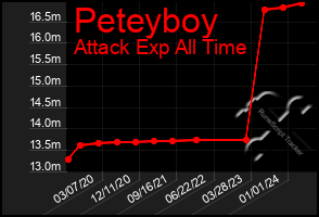 Total Graph of Peteyboy