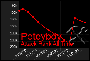 Total Graph of Peteyboy