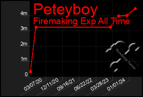 Total Graph of Peteyboy