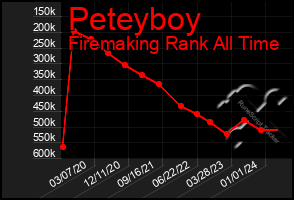 Total Graph of Peteyboy