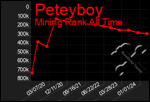 Total Graph of Peteyboy