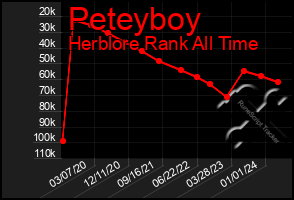 Total Graph of Peteyboy