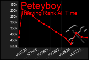 Total Graph of Peteyboy
