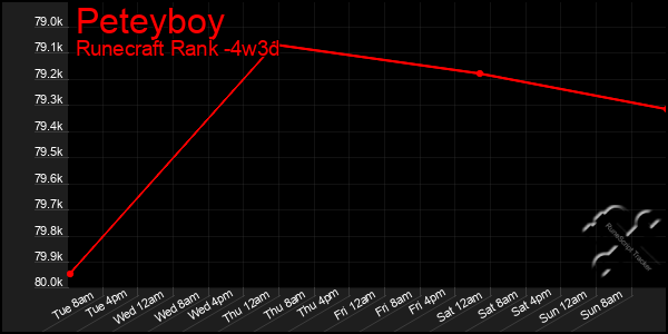 Last 31 Days Graph of Peteyboy