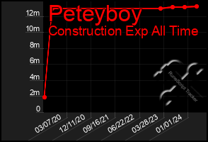 Total Graph of Peteyboy