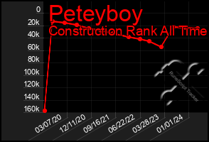 Total Graph of Peteyboy