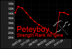 Total Graph of Peteyboy