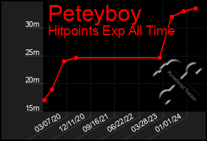 Total Graph of Peteyboy