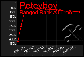 Total Graph of Peteyboy