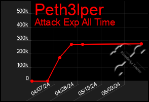 Total Graph of Peth3lper