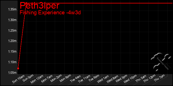 Last 31 Days Graph of Peth3lper