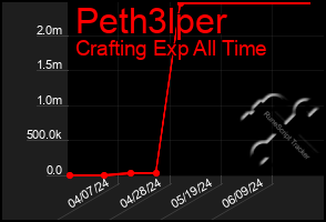 Total Graph of Peth3lper