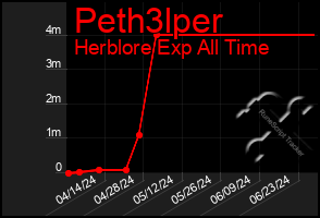 Total Graph of Peth3lper