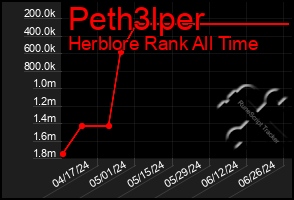 Total Graph of Peth3lper