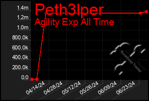 Total Graph of Peth3lper