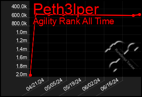 Total Graph of Peth3lper