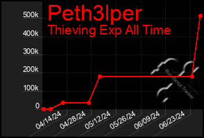 Total Graph of Peth3lper