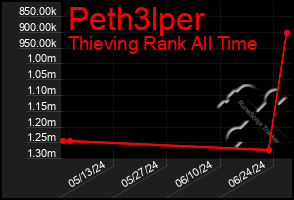 Total Graph of Peth3lper