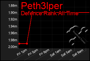 Total Graph of Peth3lper