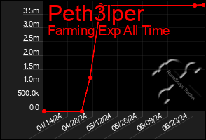 Total Graph of Peth3lper