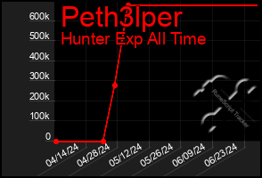 Total Graph of Peth3lper