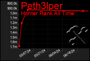 Total Graph of Peth3lper