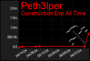 Total Graph of Peth3lper