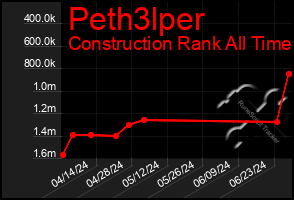 Total Graph of Peth3lper