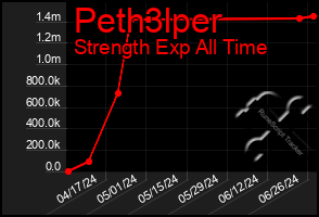 Total Graph of Peth3lper