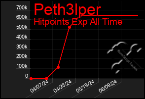 Total Graph of Peth3lper