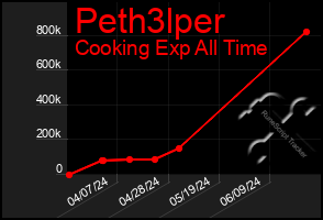 Total Graph of Peth3lper