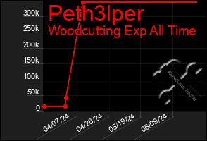 Total Graph of Peth3lper